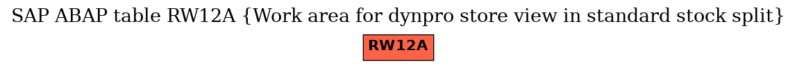 E-R Diagram for table RW12A (Work area for dynpro store view in standard stock split)