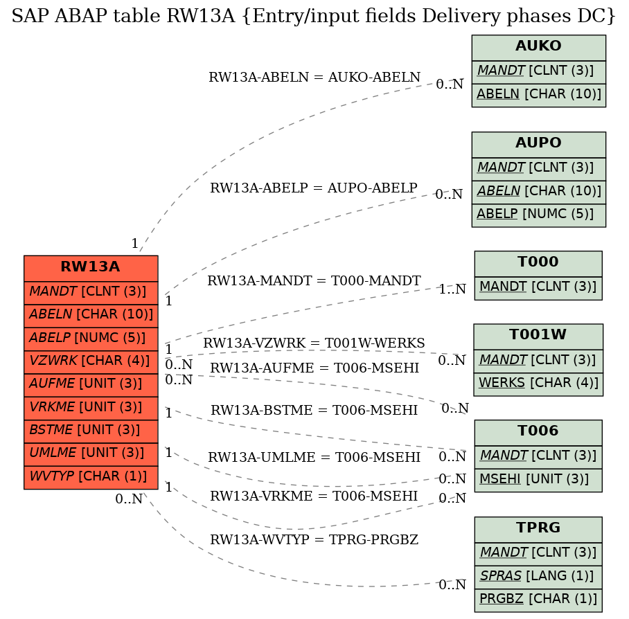 E-R Diagram for table RW13A (Entry/input fields Delivery phases DC)