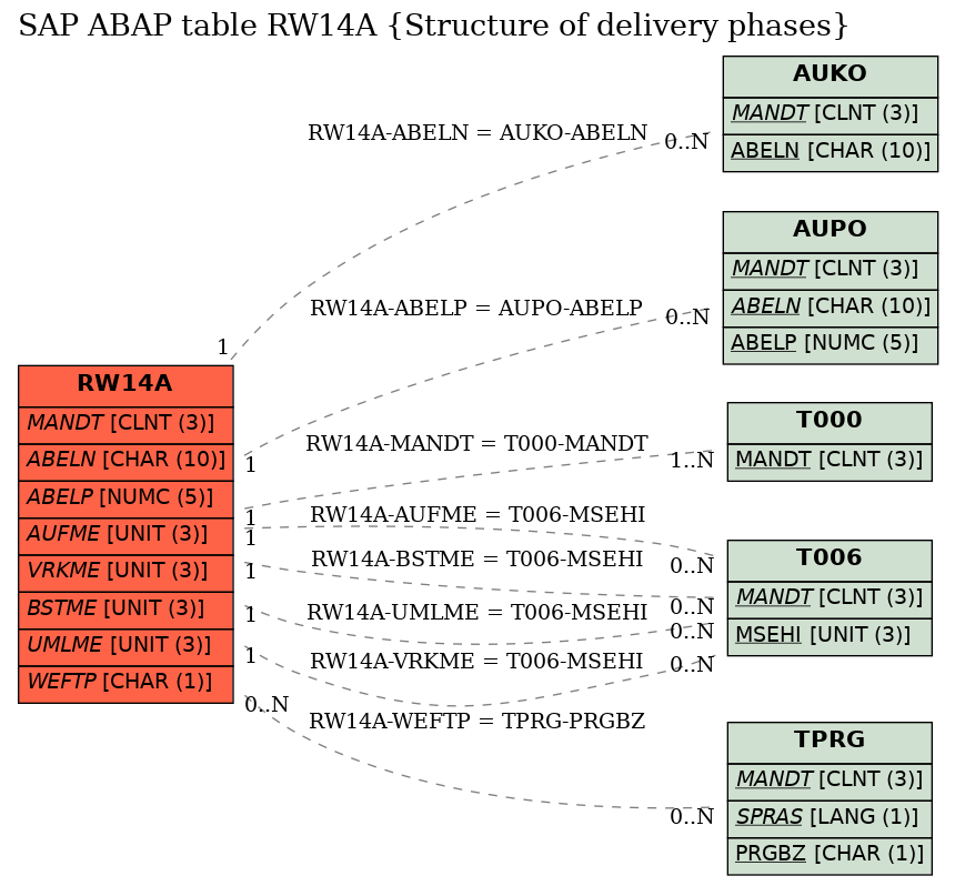 E-R Diagram for table RW14A (Structure of delivery phases)