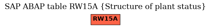 E-R Diagram for table RW15A (Structure of plant status)