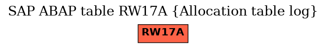 E-R Diagram for table RW17A (Allocation table log)