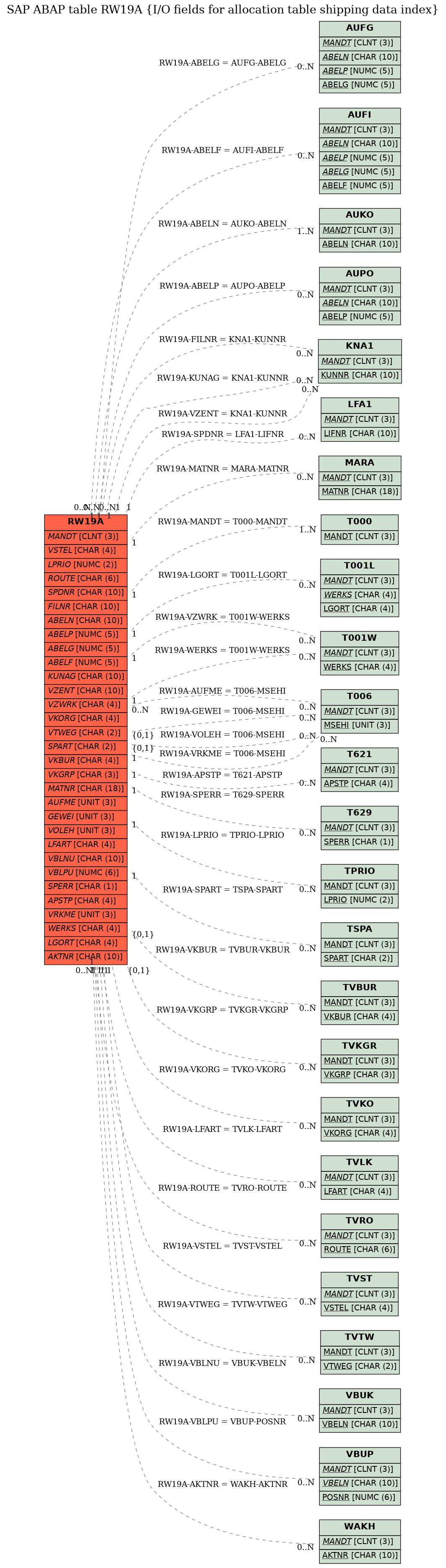 E-R Diagram for table RW19A (I/O fields for allocation table shipping data index)