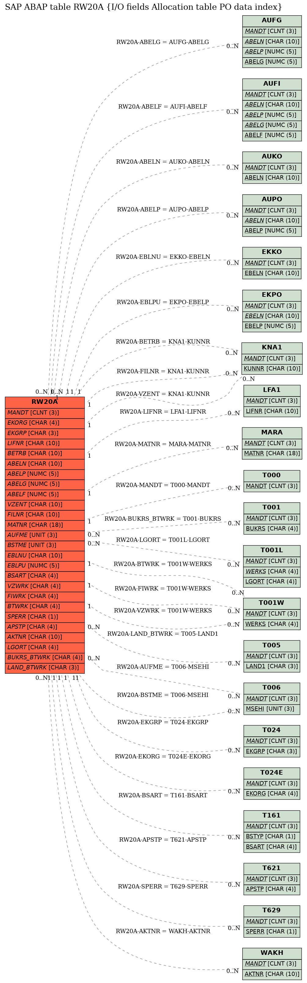 E-R Diagram for table RW20A (I/O fields Allocation table PO data index)