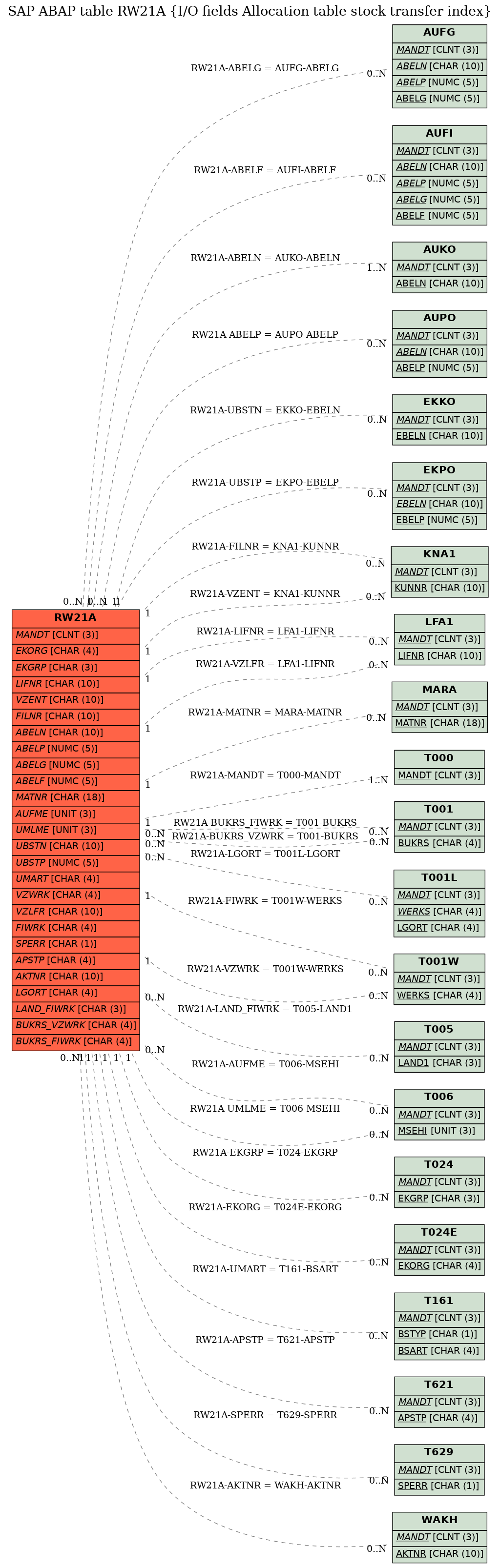 E-R Diagram for table RW21A (I/O fields Allocation table stock transfer index)