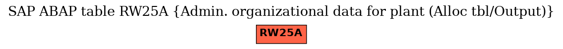 E-R Diagram for table RW25A (Admin. organizational data for plant (Alloc tbl/Output))