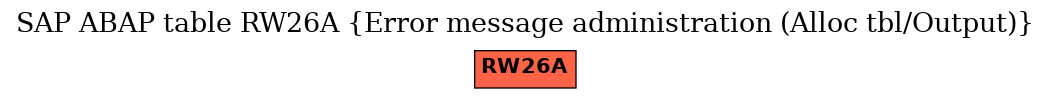 E-R Diagram for table RW26A (Error message administration (Alloc tbl/Output))