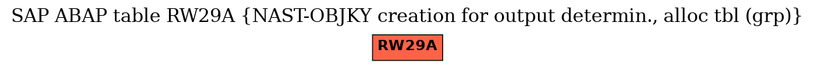 E-R Diagram for table RW29A (NAST-OBJKY creation for output determin., alloc tbl (grp))