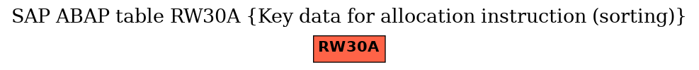 E-R Diagram for table RW30A (Key data for allocation instruction (sorting))