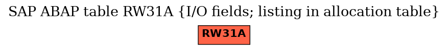 E-R Diagram for table RW31A (I/O fields; listing in allocation table)