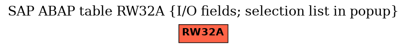 E-R Diagram for table RW32A (I/O fields; selection list in popup)