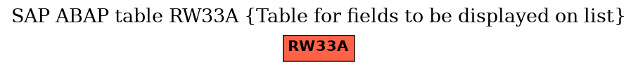 E-R Diagram for table RW33A (Table for fields to be displayed on list)