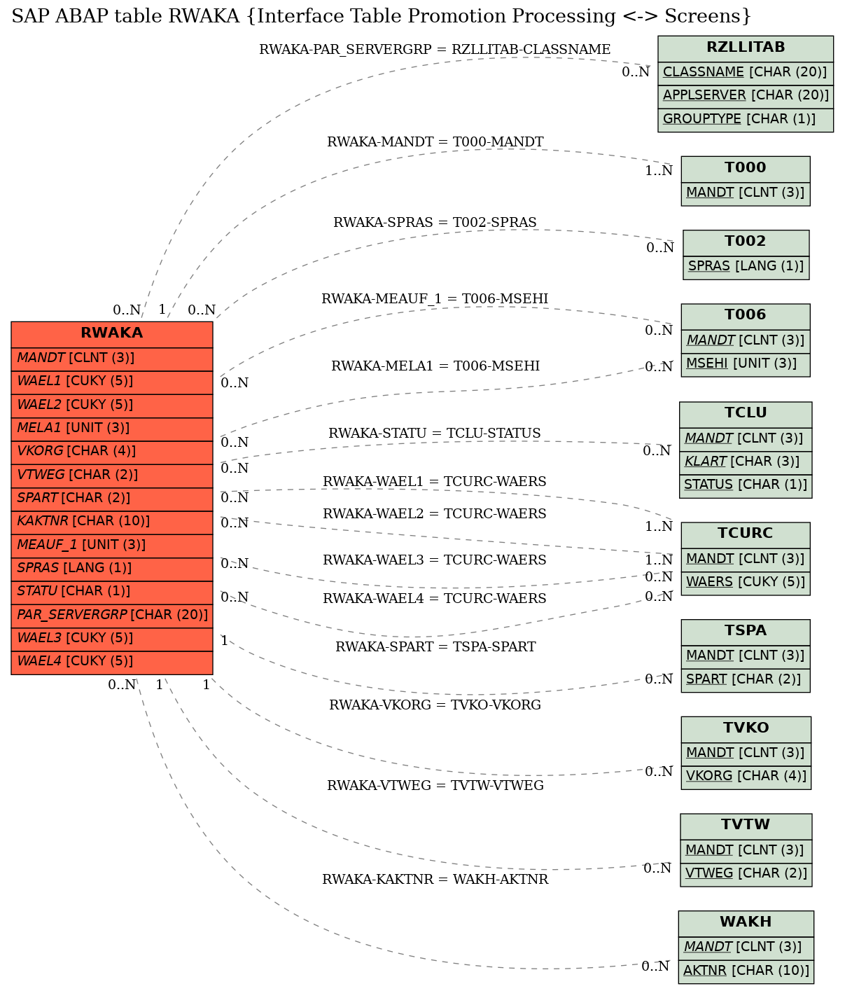 E-R Diagram for table RWAKA (Interface Table Promotion Processing <-> Screens)