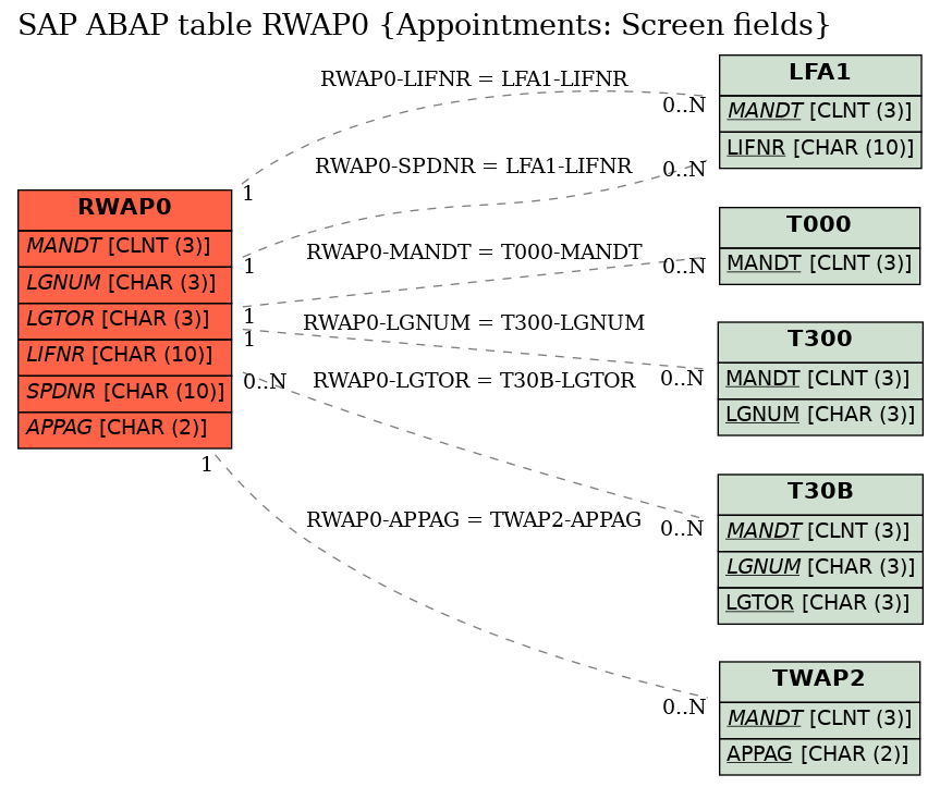 E-R Diagram for table RWAP0 (Appointments: Screen fields)