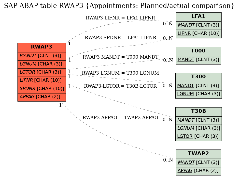 E-R Diagram for table RWAP3 (Appointments: Planned/actual comparison)