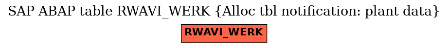 E-R Diagram for table RWAVI_WERK (Alloc tbl notification: plant data)