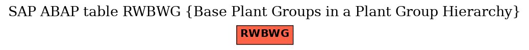 E-R Diagram for table RWBWG (Base Plant Groups in a Plant Group Hierarchy)