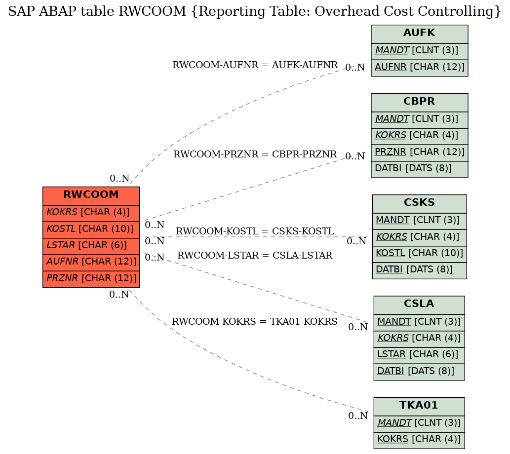 E-R Diagram for table RWCOOM (Reporting Table: Overhead Cost Controlling)