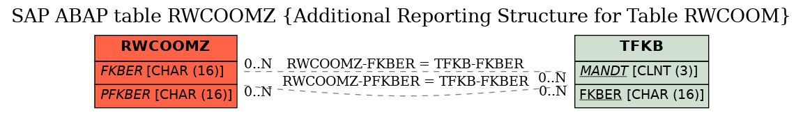 E-R Diagram for table RWCOOMZ (Additional Reporting Structure for Table RWCOOM)