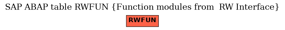 E-R Diagram for table RWFUN (Function modules from  RW Interface)
