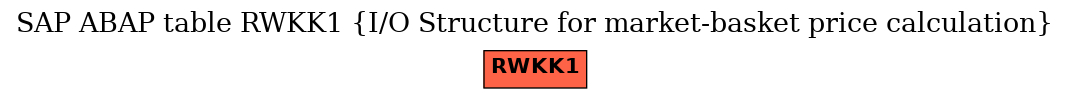 E-R Diagram for table RWKK1 (I/O Structure for market-basket price calculation)