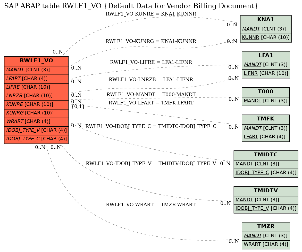 E-R Diagram for table RWLF1_VO (Default Data for Vendor Billing Document)