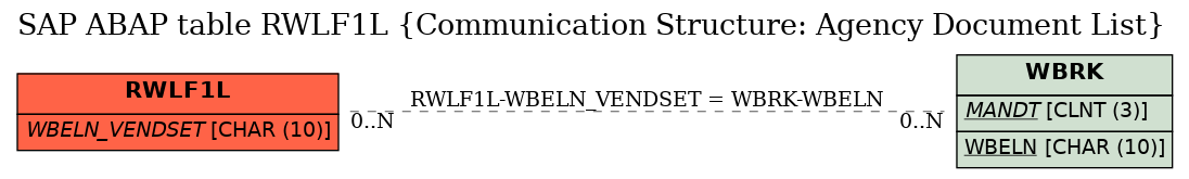 E-R Diagram for table RWLF1L (Communication Structure: Agency Document List)