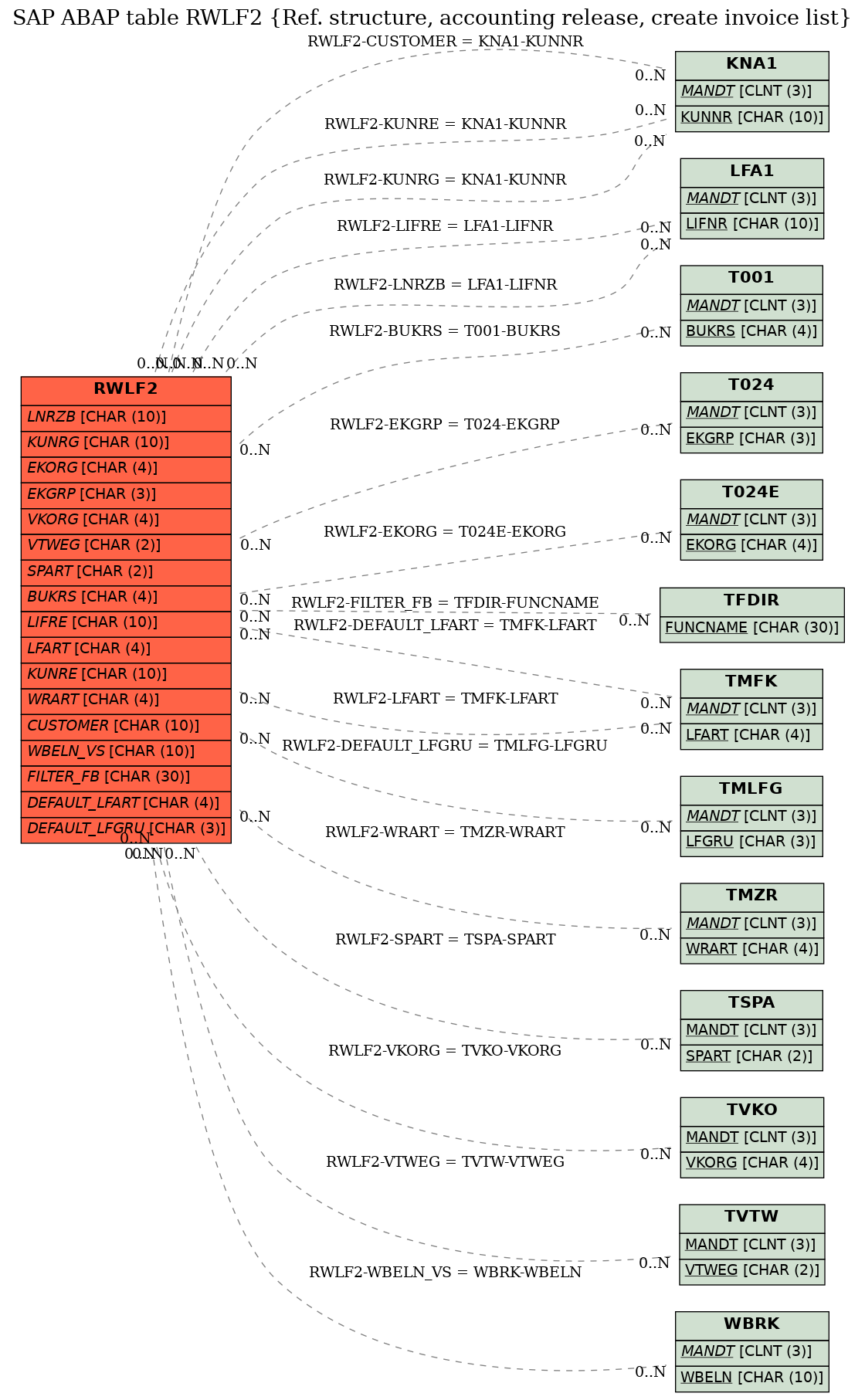 E-R Diagram for table RWLF2 (Ref. structure, accounting release, create invoice list)