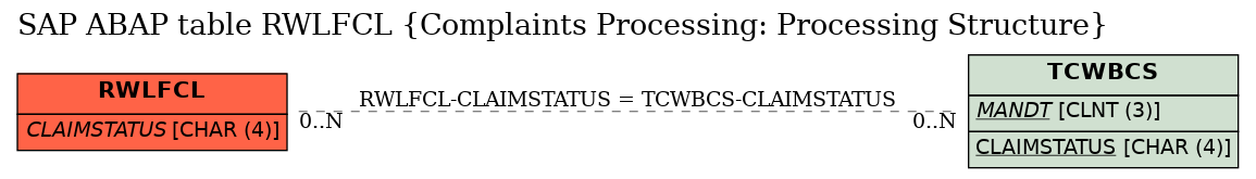 E-R Diagram for table RWLFCL (Complaints Processing: Processing Structure)