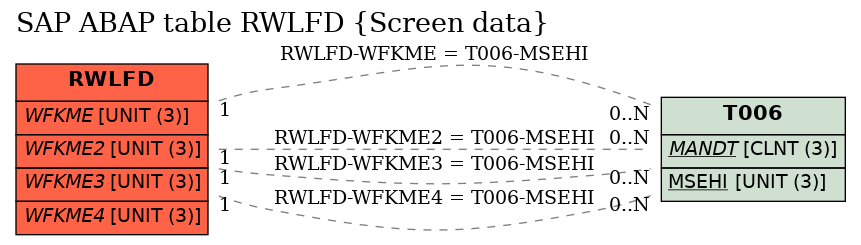 E-R Diagram for table RWLFD (Screen data)