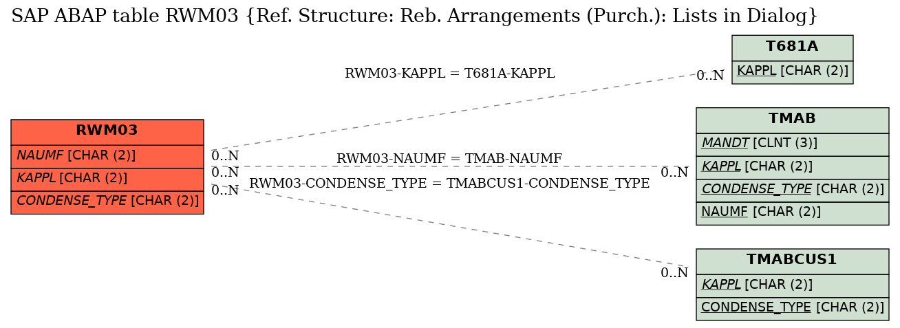 E-R Diagram for table RWM03 (Ref. Structure: Reb. Arrangements (Purch.): Lists in Dialog)