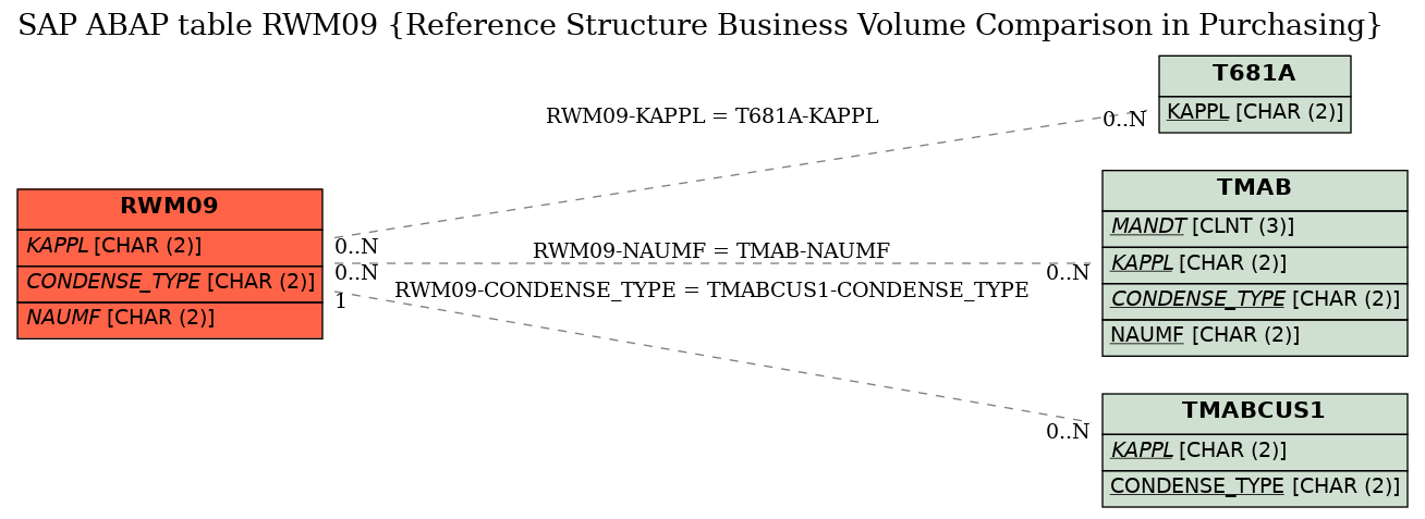 E-R Diagram for table RWM09 (Reference Structure Business Volume Comparison in Purchasing)