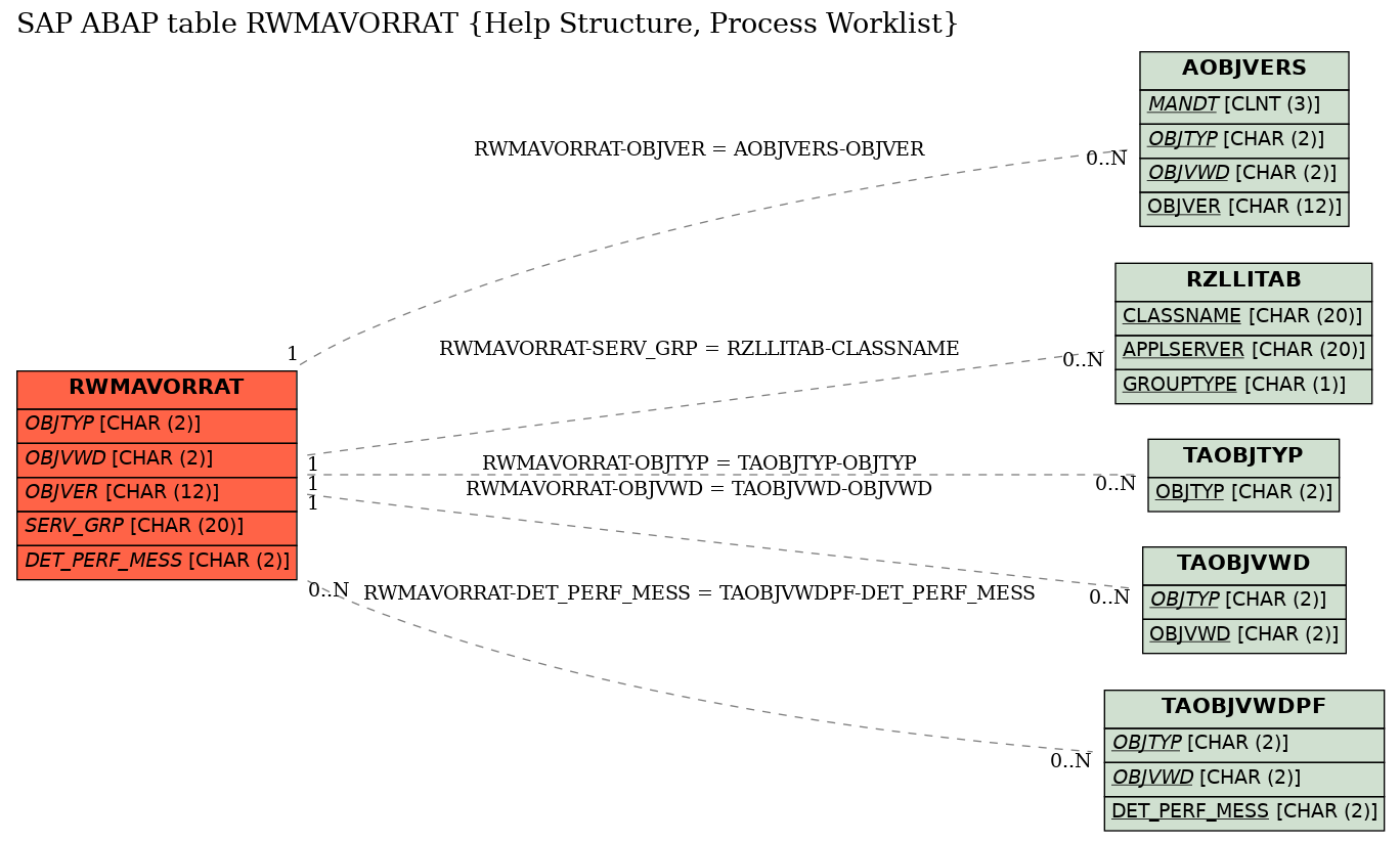 E-R Diagram for table RWMAVORRAT (Help Structure, Process Worklist)