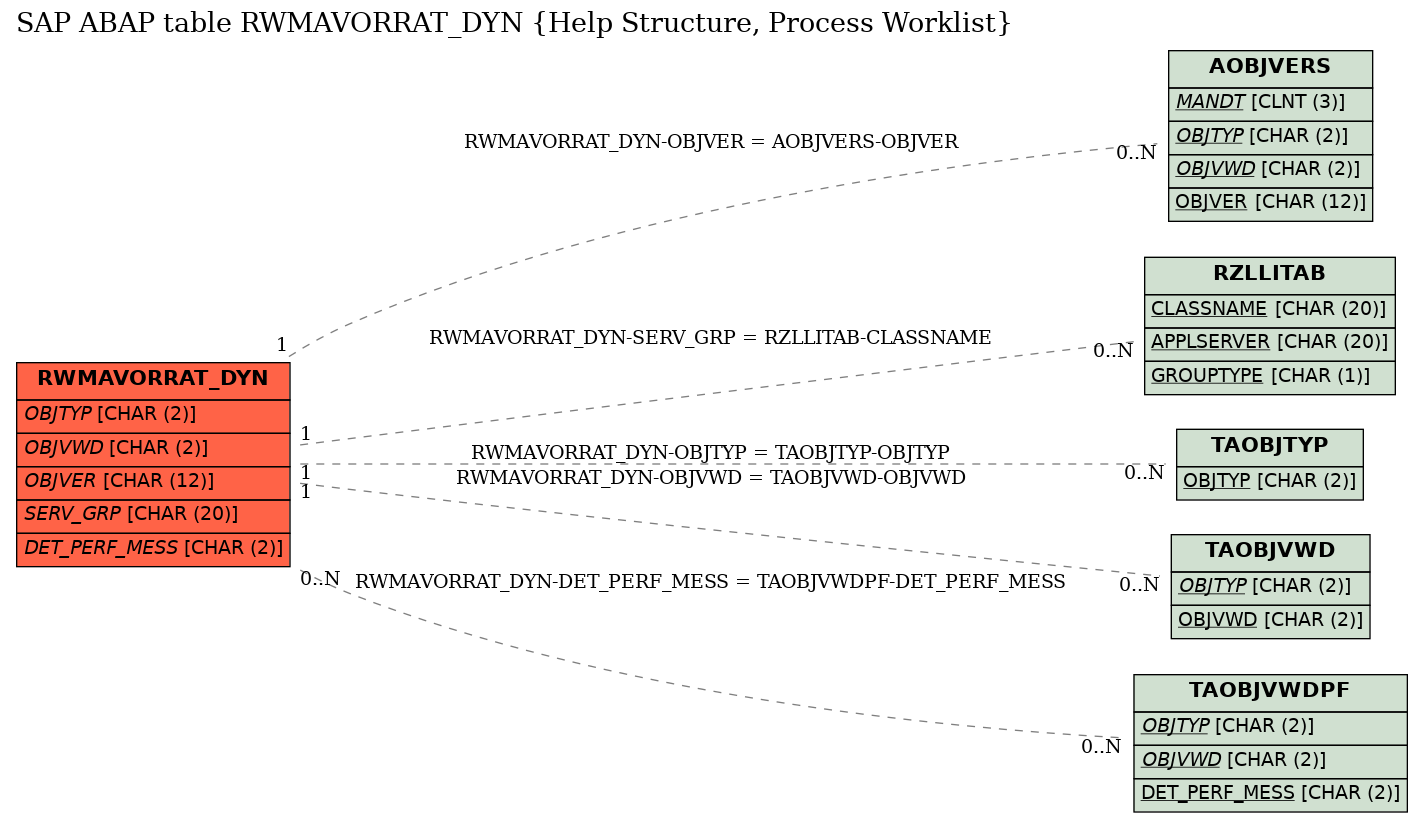 E-R Diagram for table RWMAVORRAT_DYN (Help Structure, Process Worklist)