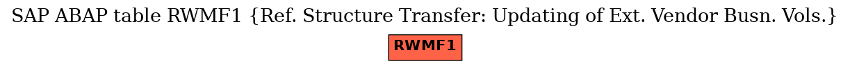 E-R Diagram for table RWMF1 (Ref. Structure Transfer: Updating of Ext. Vendor Busn. Vols.)