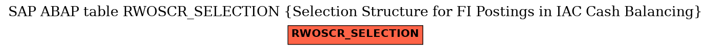 E-R Diagram for table RWOSCR_SELECTION (Selection Structure for FI Postings in IAC Cash Balancing)