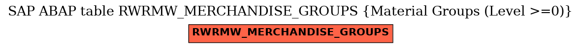 E-R Diagram for table RWRMW_MERCHANDISE_GROUPS (Material Groups (Level >=0))