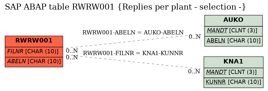 E-R Diagram for table RWRW001 (Replies per plant - selection -)