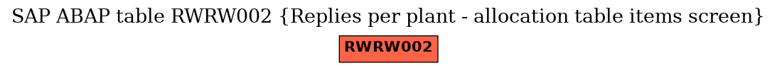 E-R Diagram for table RWRW002 (Replies per plant - allocation table items screen)