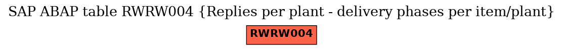 E-R Diagram for table RWRW004 (Replies per plant - delivery phases per item/plant)