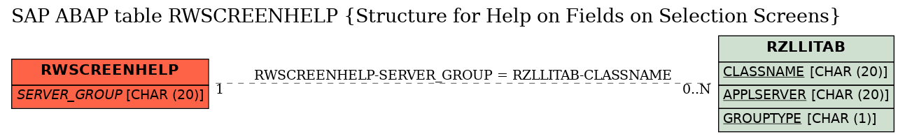 E-R Diagram for table RWSCREENHELP (Structure for Help on Fields on Selection Screens)