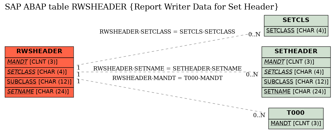 E-R Diagram for table RWSHEADER (Report Writer Data for Set Header)