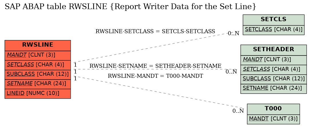 E-R Diagram for table RWSLINE (Report Writer Data for the Set Line)