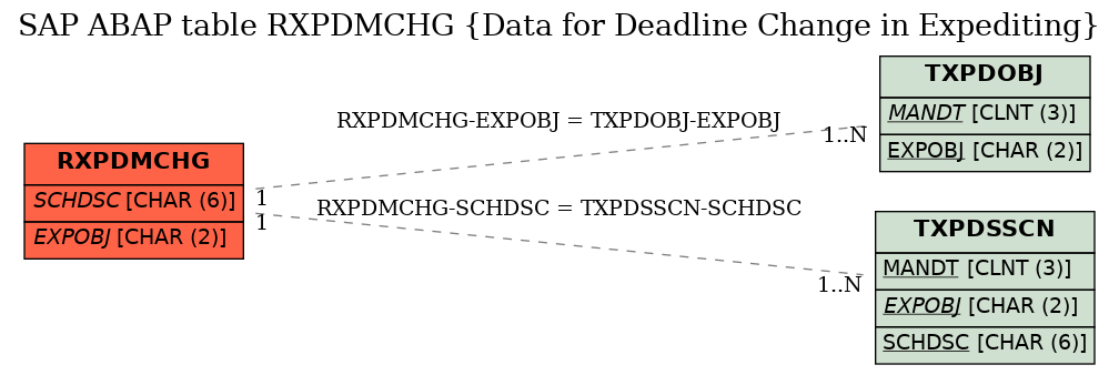 E-R Diagram for table RXPDMCHG (Data for Deadline Change in Expediting)