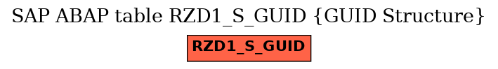 E-R Diagram for table RZD1_S_GUID (GUID Structure)