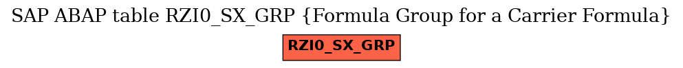 E-R Diagram for table RZI0_SX_GRP (Formula Group for a Carrier Formula)