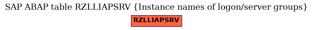 E-R Diagram for table RZLLIAPSRV (Instance names of logon/server groups)