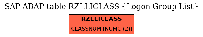 E-R Diagram for table RZLLICLASS (Logon Group List)