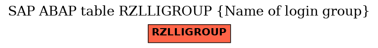 E-R Diagram for table RZLLIGROUP (Name of login group)