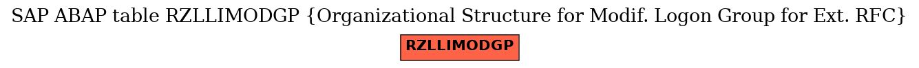 E-R Diagram for table RZLLIMODGP (Organizational Structure for Modif. Logon Group for Ext. RFC)