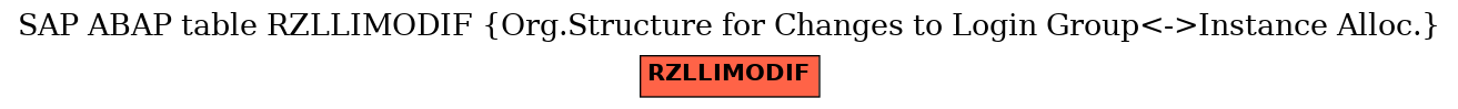 E-R Diagram for table RZLLIMODIF (Org.Structure for Changes to Login Group<->Instance Alloc.)